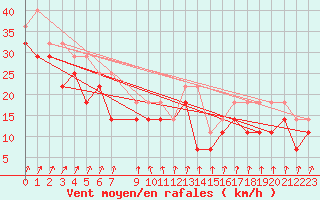 Courbe de la force du vent pour Skagsudde