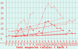 Courbe de la force du vent pour Alistro (2B)