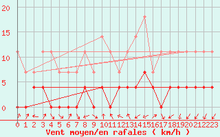 Courbe de la force du vent pour Tirgu Jiu