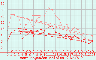 Courbe de la force du vent pour Ploudalmezeau (29)