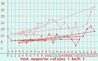 Courbe de la force du vent pour Nyon-Changins (Sw)