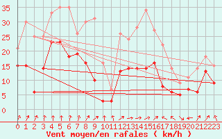 Courbe de la force du vent pour Clermont-Ferrand (63)