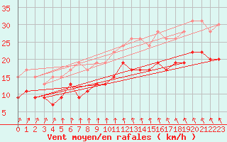 Courbe de la force du vent pour Dunkerque (59)