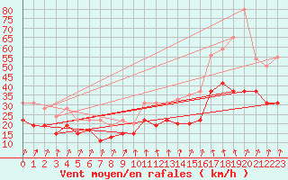 Courbe de la force du vent pour Cap Sagro (2B)