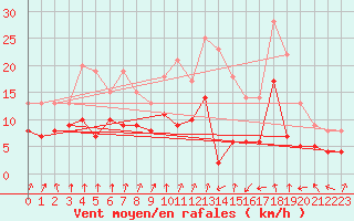 Courbe de la force du vent pour Tours (37)