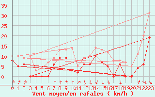 Courbe de la force du vent pour Auch (32)