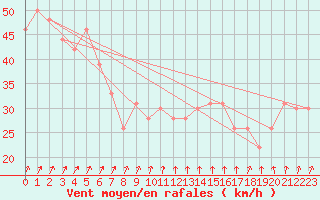 Courbe de la force du vent pour la bouée 62165