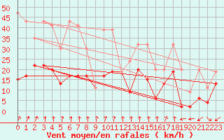 Courbe de la force du vent pour Les Attelas