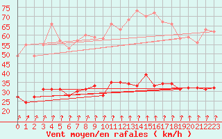 Courbe de la force du vent pour Langres (52) 