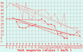 Courbe de la force du vent pour Mathod