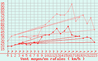 Courbe de la force du vent pour Poitiers (86)
