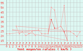 Courbe de la force du vent pour Drumalbin