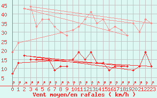 Courbe de la force du vent pour Guret Saint-Laurent (23)