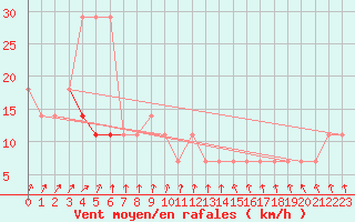 Courbe de la force du vent pour Kihnu