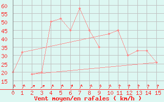 Courbe de la force du vent pour Tasman Island