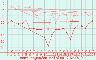 Courbe de la force du vent pour Laegern