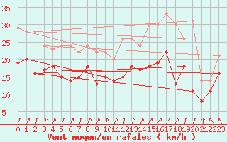Courbe de la force du vent pour Metz-Nancy-Lorraine (57)