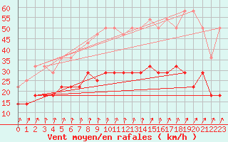 Courbe de la force du vent pour Mont-Rigi (Be)