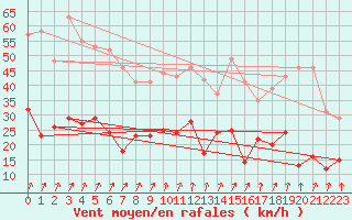 Courbe de la force du vent pour Calvi (2B)