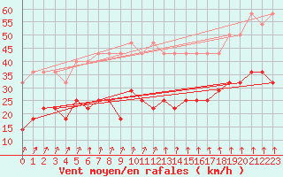 Courbe de la force du vent pour Stabroek