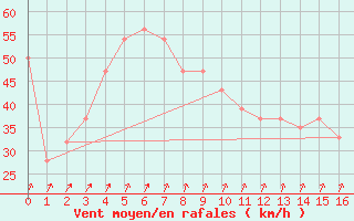 Courbe de la force du vent pour Newton Creek