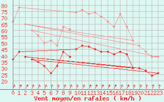 Courbe de la force du vent pour Weybourne