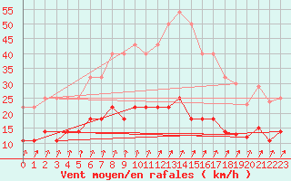 Courbe de la force du vent pour Mantsala Hirvihaara