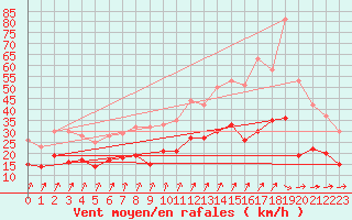 Courbe de la force du vent pour Creil (60)