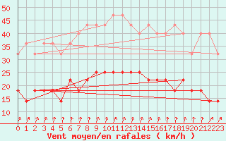 Courbe de la force du vent pour Emden-Koenigspolder