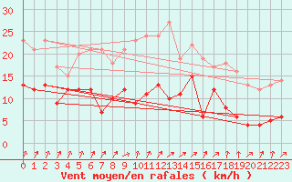 Courbe de la force du vent pour Deuselbach