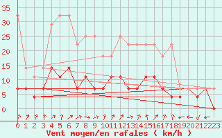 Courbe de la force du vent pour Kempten