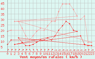 Courbe de la force du vent pour Abbeville (80)