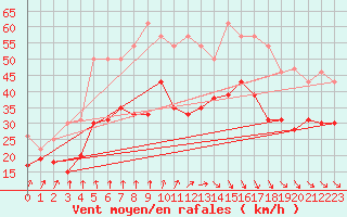 Courbe de la force du vent pour Ouessant (29)