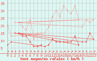 Courbe de la force du vent pour Les Attelas