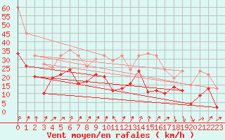 Courbe de la force du vent pour Alistro (2B)