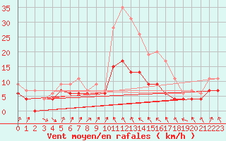 Courbe de la force du vent pour Toulouse-Francazal (31)