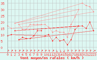 Courbe de la force du vent pour Calvi (2B)