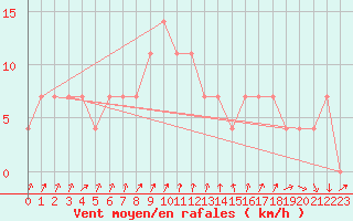 Courbe de la force du vent pour Virtsu