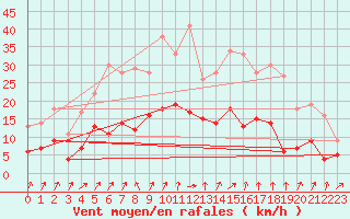 Courbe de la force du vent pour Schauenburg-Elgershausen