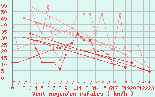 Courbe de la force du vent pour Mathod