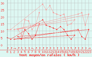 Courbe de la force du vent pour Messstetten