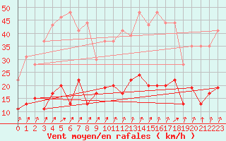 Courbe de la force du vent pour Le Touquet (62)