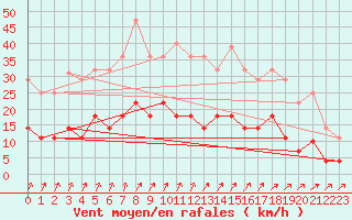 Courbe de la force du vent pour Pasvik