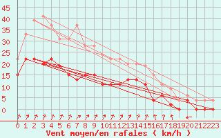 Courbe de la force du vent pour Romorantin (41)