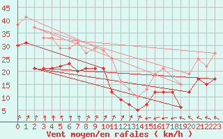 Courbe de la force du vent pour Borkum-Suederstrasse