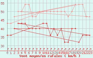 Courbe de la force du vent pour Helgoland