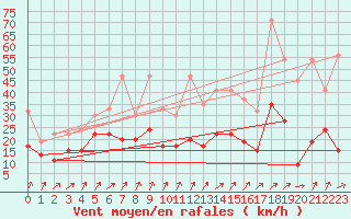 Courbe de la force du vent pour Les Attelas