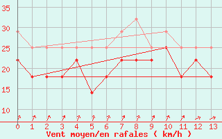 Courbe de la force du vent pour Kuopio Ritoniemi