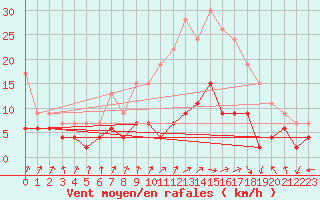 Courbe de la force du vent pour Dole-Tavaux (39)