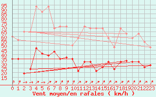 Courbe de la force du vent pour Moleson (Sw)